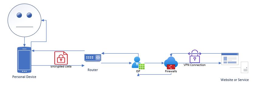 VPN Security for Idiots