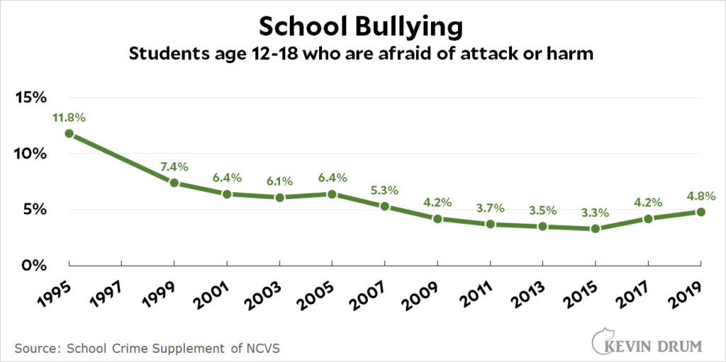 bullying per year