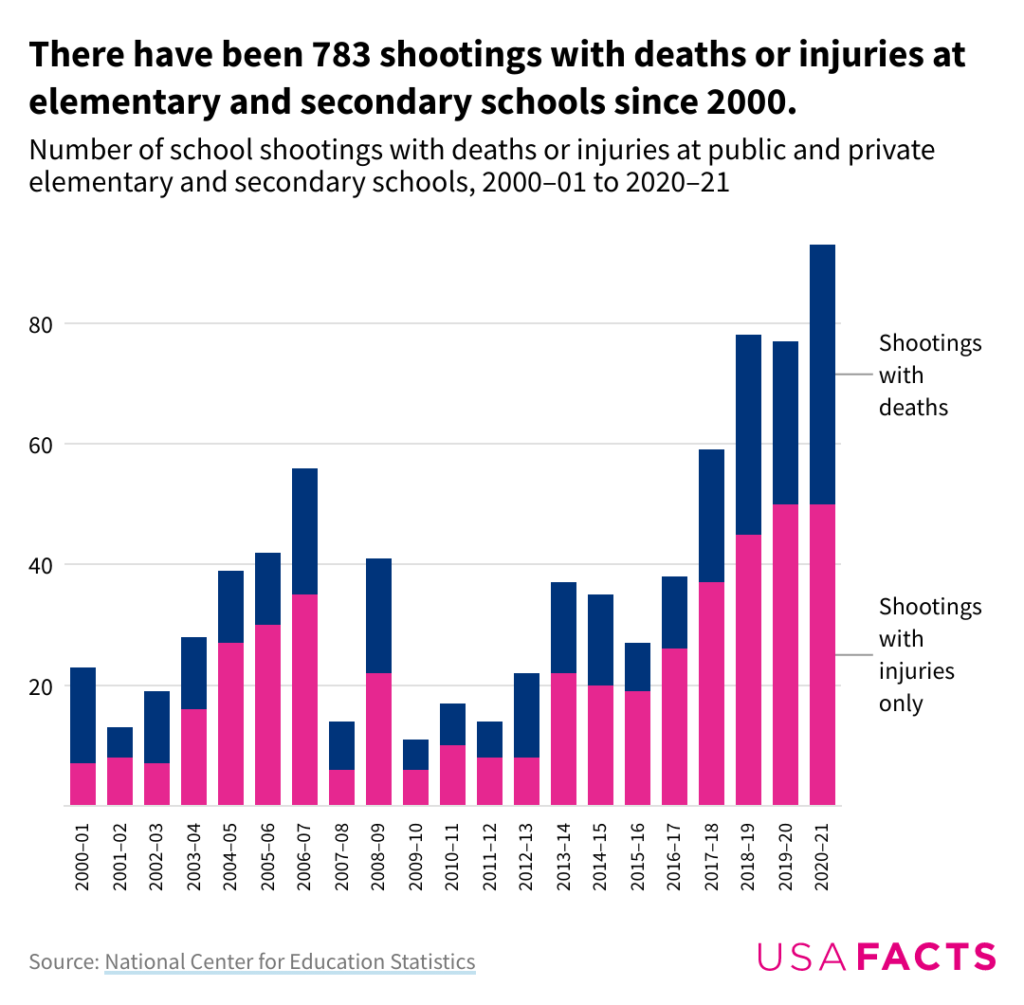 school shootings per year